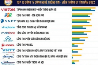 HANEL NẰM TRONG TOP 10 CÔNG TY CÔNG NGHỆ UY TÍN NĂM 2022 THEO VIETNAM REPORT